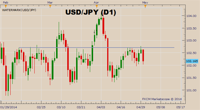 USD/JPY Trades Below Resistance on Unchanged FOMC Policy Outlook