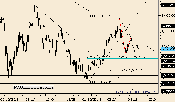 Gold Quiet Despite USD Smackdown