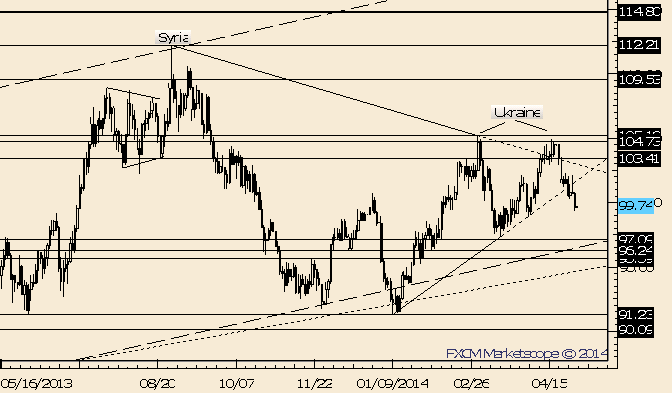 Crude Extends Drop; Possible Support at 99