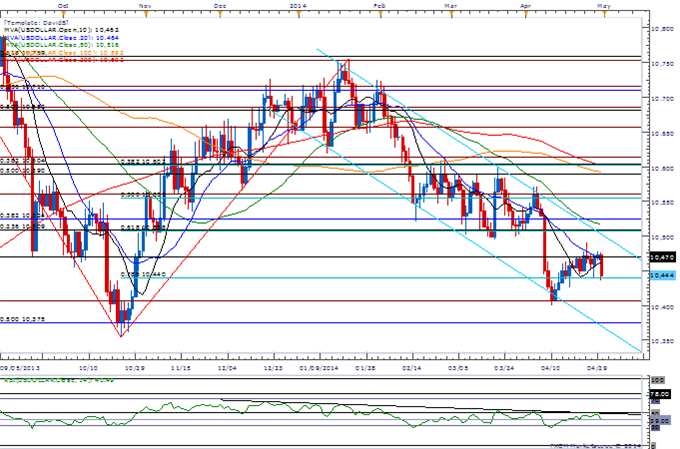 EUR/USD at Risk for Breakout as RSI Fails to Retain Bearish Trend