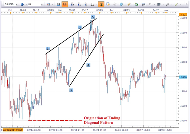 Learn Forex: Finding Trends in Trendless Markets (Part 2)