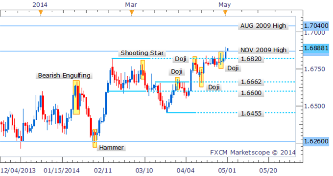 GBP/USD Primed To Push Higher In Absence of Reversal Signal