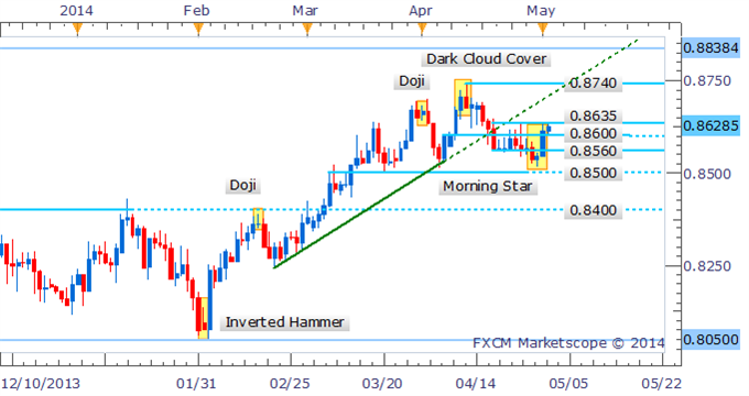 NZD/USD Bounce May Continue Post Morning Star Formation