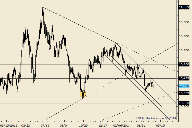 USDOLLAR in Middle of Range Within Downtrend before NFP