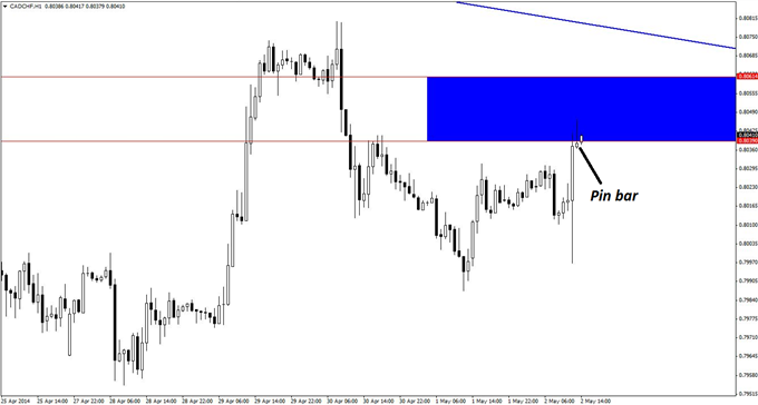 Short-entry signals are now flashing on the hourly chart of CAD/CHF.
