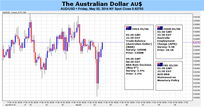 AUD/USD Threatens 92.00 Support- Need Dovish RBA for Larger Decline