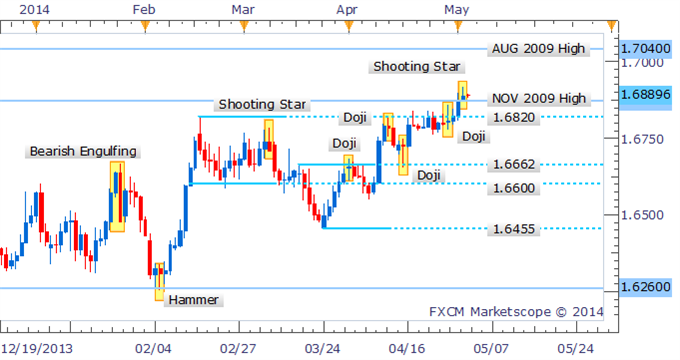 GBP/USD Bulls Hold Back As Shooting Star Pattern Emerges