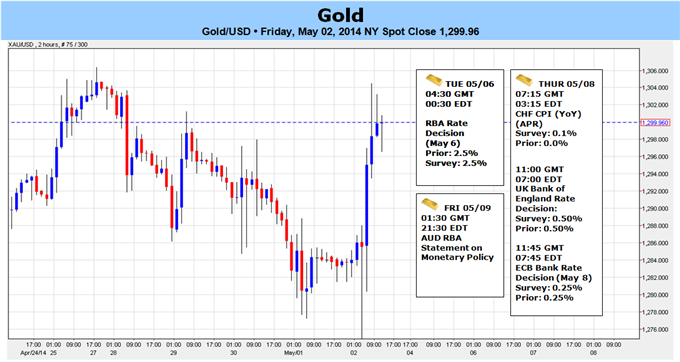 Gold Posts Key Outside Reversal Post NFPs- $1307 Key Resistance