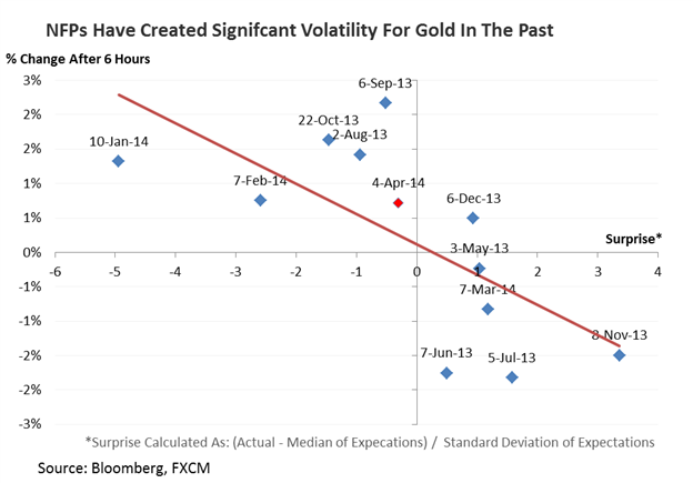 Gold and Silver Face Make-Or-Break Moment Ahead Of US NFPs
