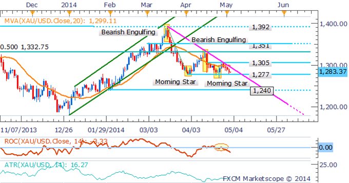 Gold and Silver Face Make-Or-Break Moment Ahead Of US NFPs