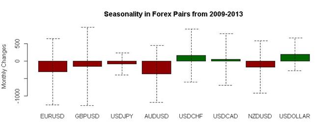 May Forex Seasonality Sees US Dollar Outperformance versus Aussie, Euro
