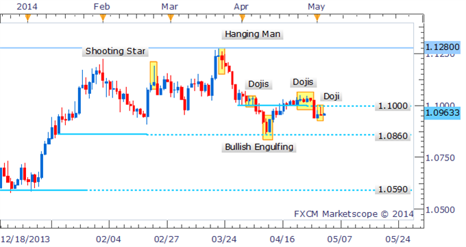 USD/CAD Doji Suggests Bulls Reluctant To Push Back Above 1.1000