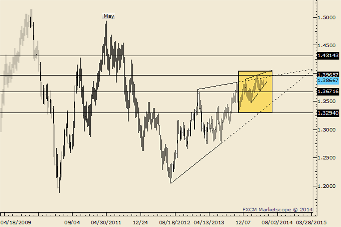 USDJPY Beginning of the End of Consolidation?