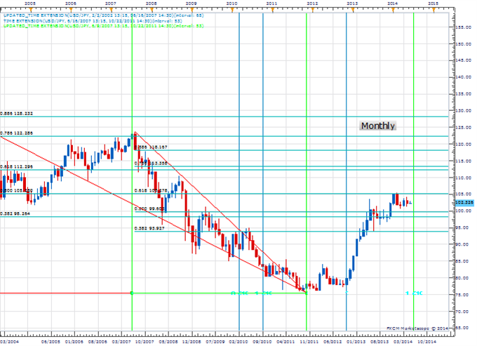 Price & Time: USD/JPY Range Break Ahead?