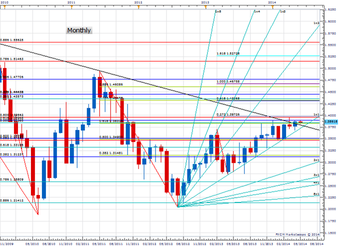 Price & Time: USD/JPY Range Break Ahead?