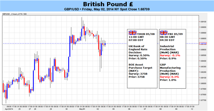 GBP/USD Climb to New 5 Year Highs Will be Fraught With Danger