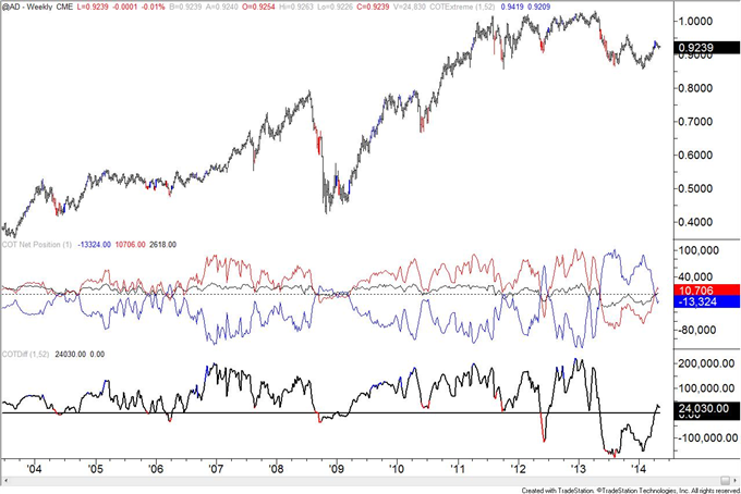 Crude COT Positioning Remains Just off of Record