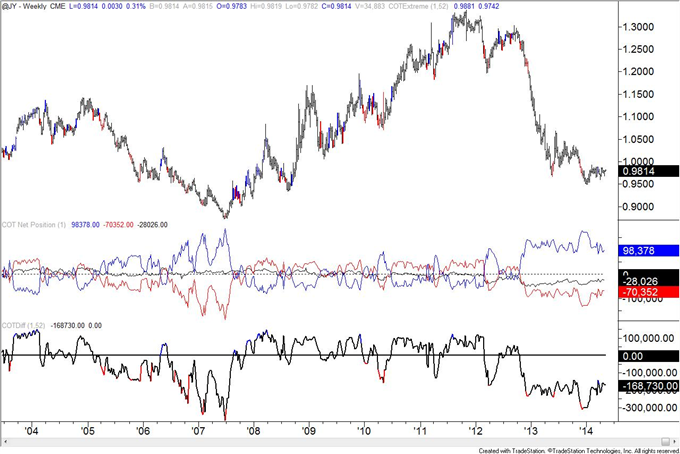 Crude COT Positioning Remains Just off of Record