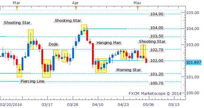 USD/JPY Drops Below 102.00 Following Shooting Star Pattern