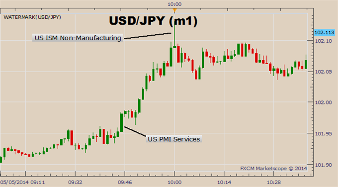 USD/JPY Looks Towards Resistance on Improved US Services Activity