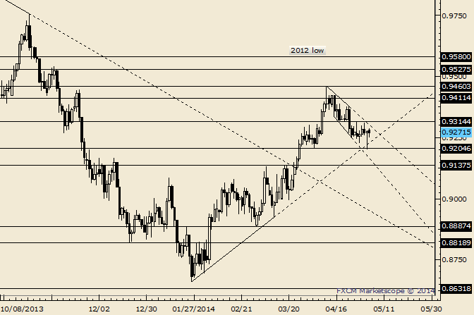 AUD/USD Trades off of Support Before RBA