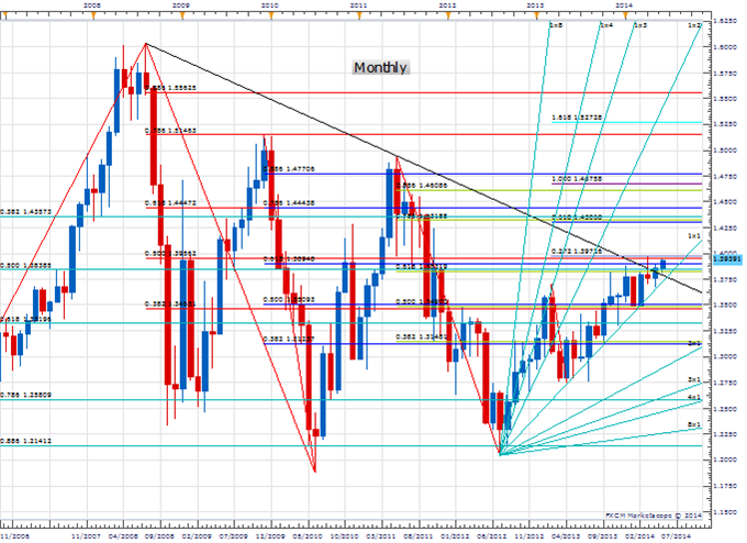 Price & Time: Do or Die for the Euro