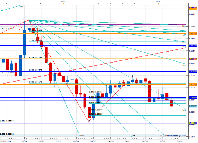 Price & Time: Do or Die for the Euro