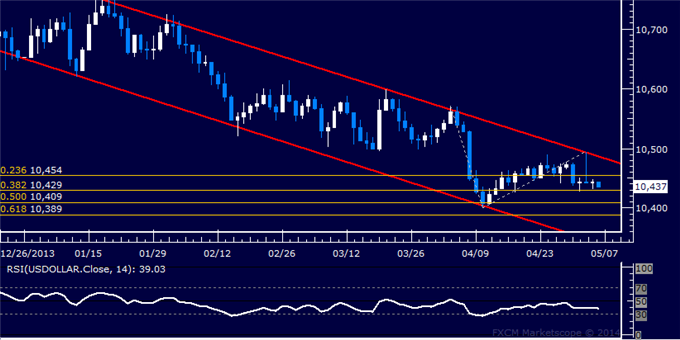 US Dollar Stuck in Narrow Range, Gold Chart Setup Favors Weakness