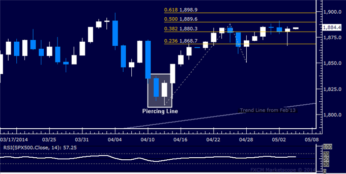 US Dollar Stuck in Narrow Range, Gold Chart Setup Favors Weakness