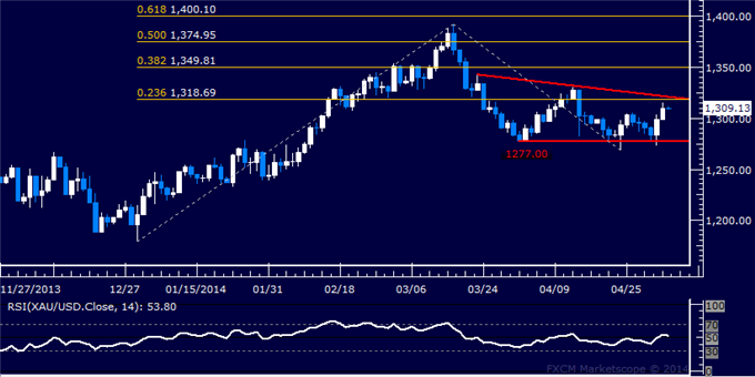 US Dollar Stuck in Narrow Range, Gold Chart Setup Favors Weakness