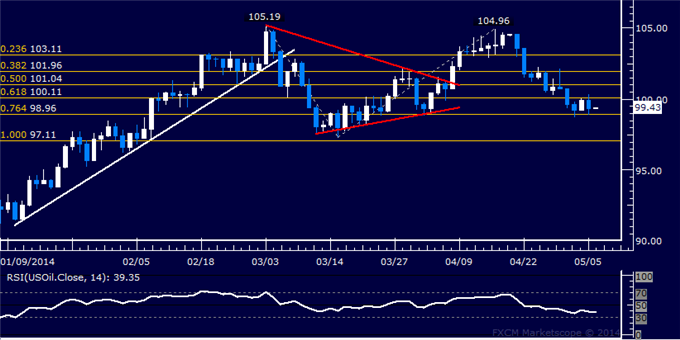 US Dollar Stuck in Narrow Range, Gold Chart Setup Favors Weakness