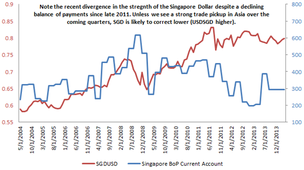 USD/SGD: Singapore Dollar Risks Breakdown on China, Technicals