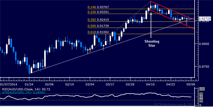 AUD/USD Technical Analysis – Waiting for Direction Cues