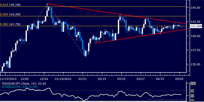 EUR/JPY Technical Analysis – Treading Water Above 140.00
