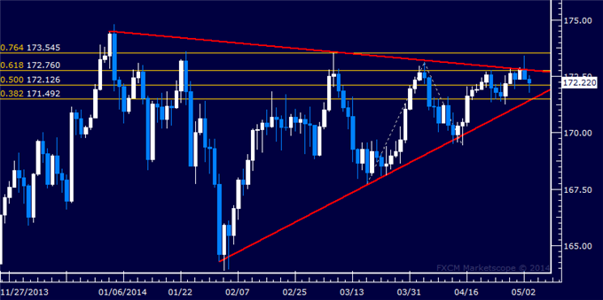 GBP/JPY Technical Analysis – Triangle Patter Favors Upside