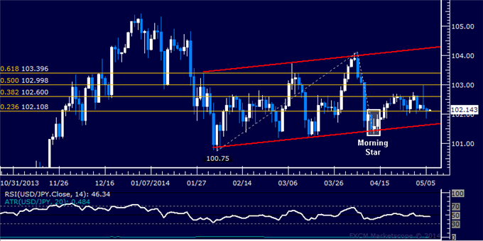 USD/JPY Technical Analysis – Uptrend Waiting for Catalysts