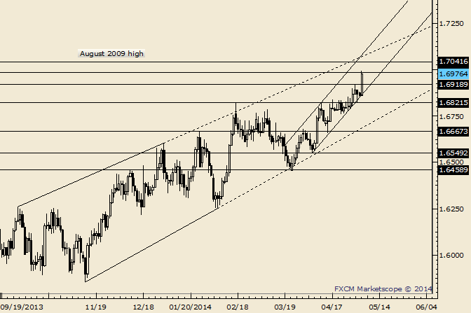GBP/USD Channel Confluence is Just above 2009 High at 1.7042