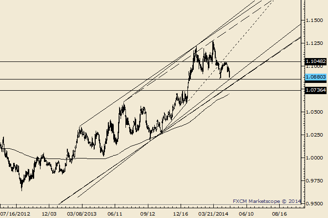 USD/CAD Channel Supports are Slightly Lower