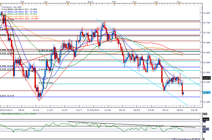 AUD/USD Outlook Undermined by Bearish RSI - Need Close Below 0.9200