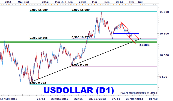Analyse technique du dollar américain