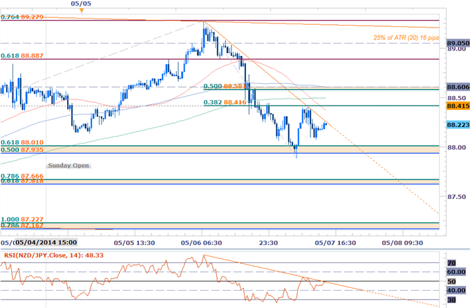 NZDJPY Monthly Opening Range Trade- Bearish Sub 89.50