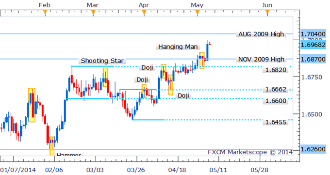 GBP/USD Rally Stalls Near 1.7000 As Doji Forms In Intraday Trade