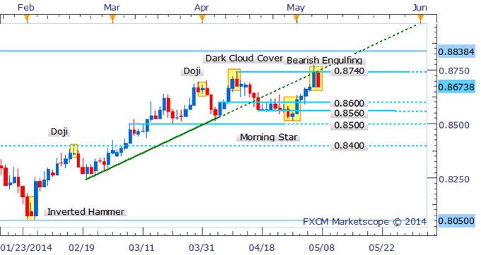 NZD/USD Loses Steam As Reversal Pattern Forms On The Daily