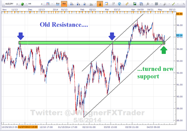 Forex Education: Old Resistance Turned New Support