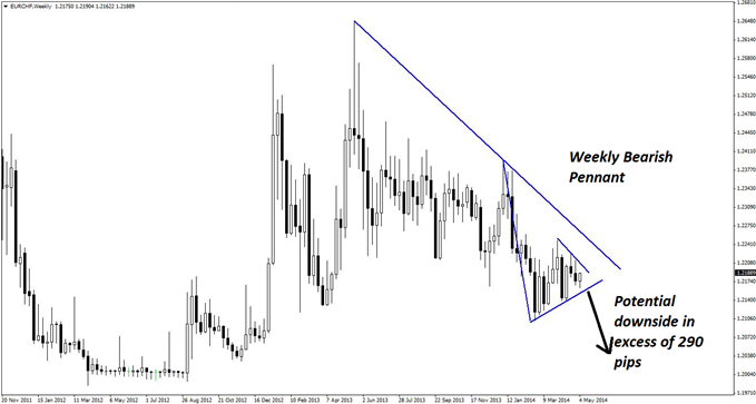 Rare EUR/CHF Set-up with Ultra-Low Risk