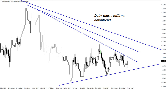 An upward retracement into declining trend line resistance on the daily chart of EUR/CHF helps validate the case for new short positions in the pair. 