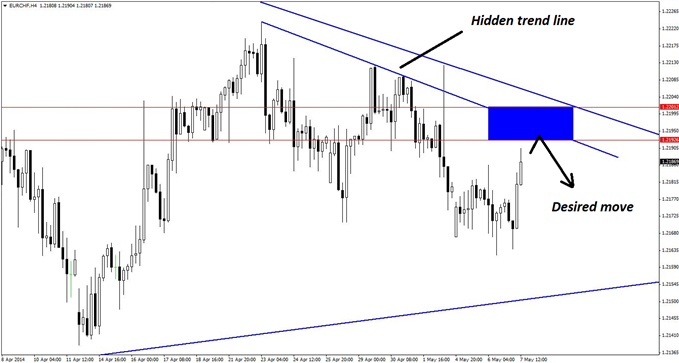 Confluence resistance on the 4-hour chart of EUR/CHF allows for an ultra-narrow risk zone for new short positions.