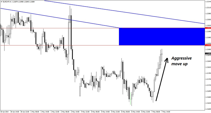 New short entries can be taken in EUR/CHF using valid triggers on the hourly time frame.