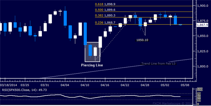 US Dollar, SPX 500 Sink in Tandem as Gold Continues to Look Vulnerable