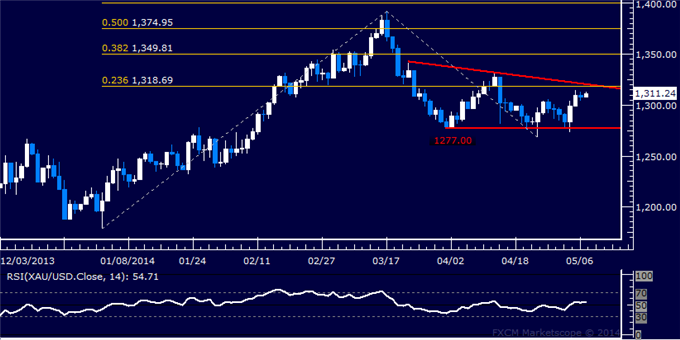 US Dollar, SPX 500 Sink in Tandem as Gold Continues to Look Vulnerable